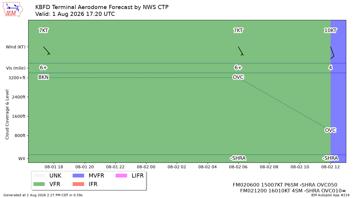Generated chart
